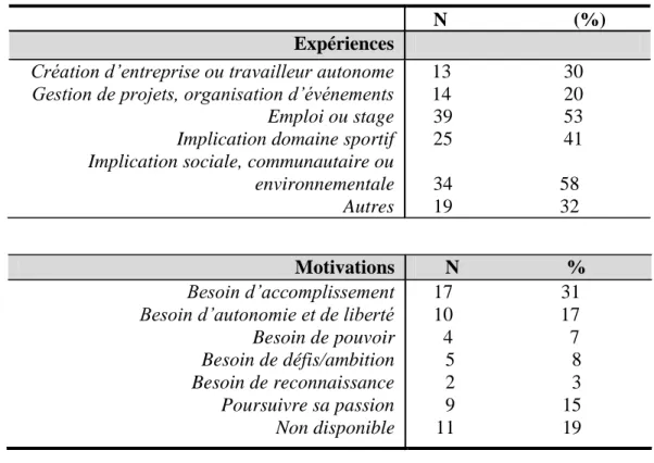 Tableau 2 : Aspirations entrepreneuriales 