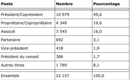 Tableau 2 : Nombre de postes de responsabilité occupés dans les entreprises de Montréal (2006) 