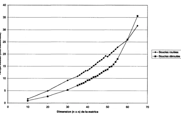Figure 4 Comparaison boucles roulées ou déroulées (SGI 400 MHz) 
