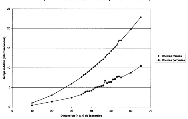 Figure  5  Comparaison boucles roulées ou déroulées (PC GNU/Linux 2400 MHz) 
