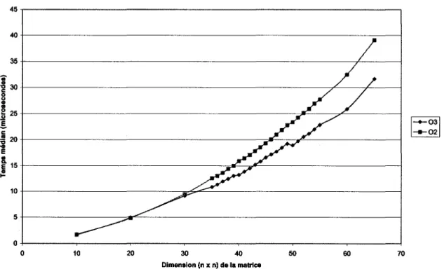 Figure 6 Comparaison des options 02 et 03 sur des boucles roulées 