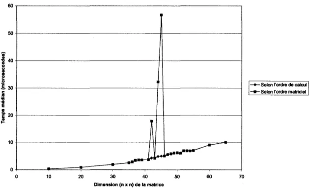 Figure Il Effet de l'ordre d'accès aux données (PC ONU/Linux 2400 MHz) 