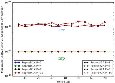 Figure 5.3 presents the accuracy behavior of these solutions for K = 1 and 2 compared to the previous compensated assembly