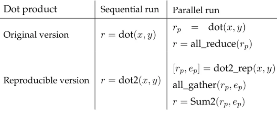 Table 5.4 is the progression of Table 5.2 after these previous corrections.