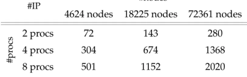 Figure 5.11 presents the running time measured in cycles (y-axis) of the compensated reproducible version ( ) and the original version ( ) when the number of processors varies (x-axis)