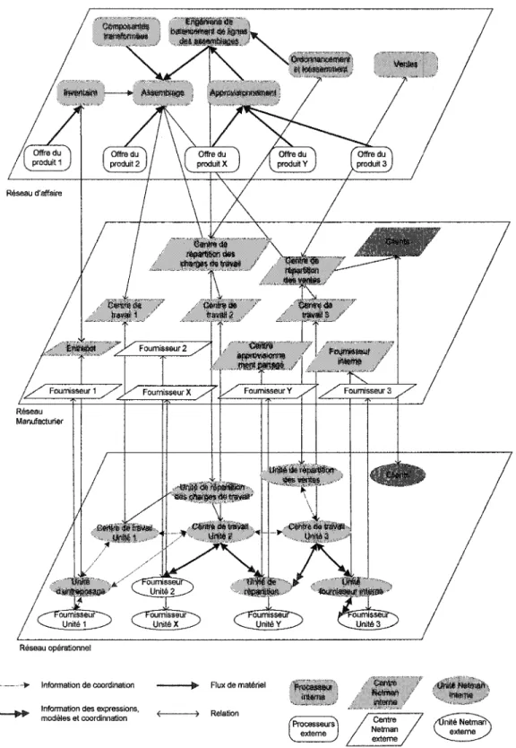 Figure 3  Vu d'ensemble de l'approche Netman (Montreuil et al.,  2000) 