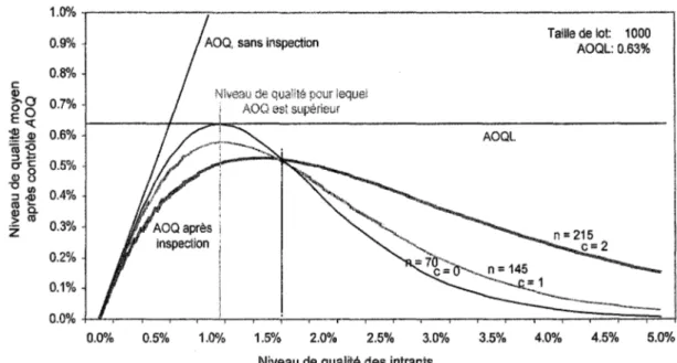 Figure 12  Variation de niveau AOQ en fonction de p (Dodge Romig,  1959) 