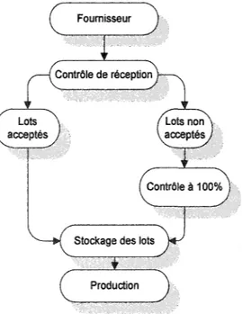 Figure 13  Processus d'inspection rectifiant (Dodge Romig,  1959) 