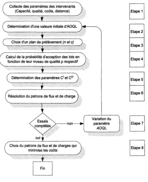 Figure  15  Étapes de résolution 