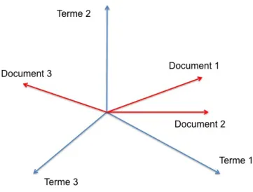 Figure 3.1: Modèle Vectoriel
