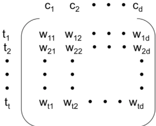 Figure 3.3: Matrice Descripteurs-Classes