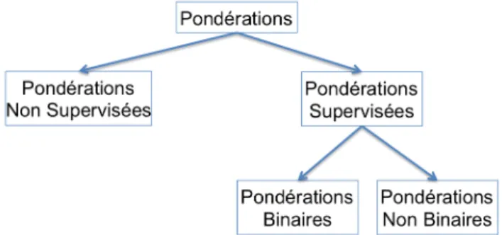 Figure 3.4: Les différents types de pondérations