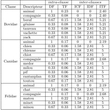Table 4.7: Récapitulatif des pondérations intra et inter-classes