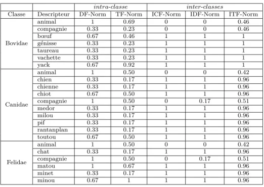 Table 4.9: Pondérations normalisées