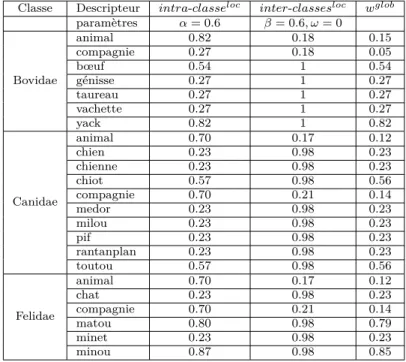 Table 4.10: Pondérations normalisées et paramétrées