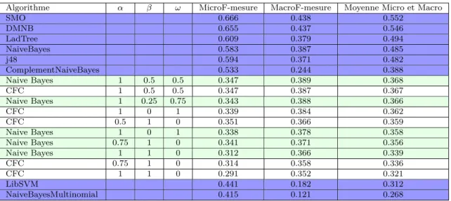 Table 5.4: Les 10 plus mauvais résultats obtenus sur le corpus Itesoft