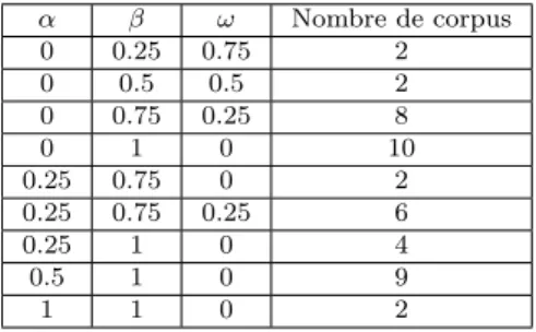 Table 6.1: Résumé des "meilleurs" paramètres pour l’approche Naïve Bayes α β ω Nombre de corpus 0 0.25 0.75 2 0 0.5 0.5 2 0 0.75 0.25 8 0 1 0 10 0.25 0.75 0 2 0.25 0.75 0.25 6 0.25 1 0 4 0.5 1 0 9 1 1 0 2