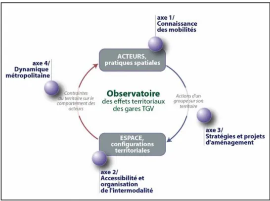 Figure 1 Les quatre axes de l’Observatoire des effets territoriaux des gares du TGV Rhin-Rhône 