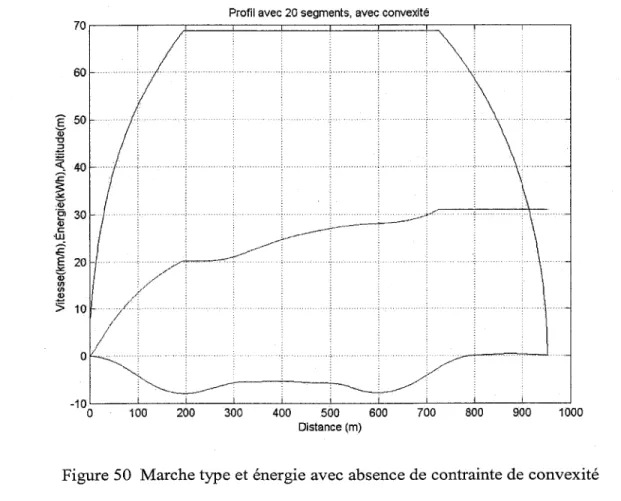 Figure 50  Marche type et énergie avec absence de contrainte de convexité 