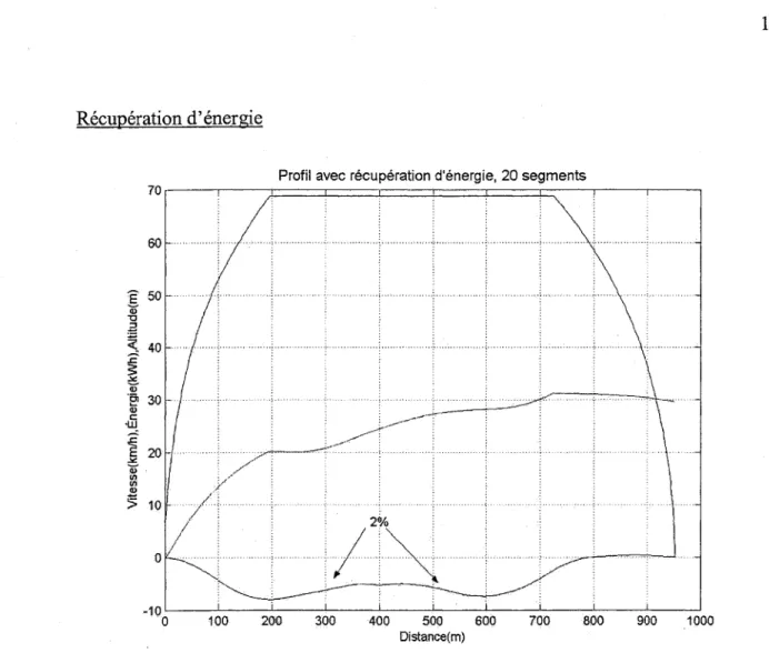 Figure 56  Évolution avec absence de contrainte de convexité, récupération d'énergie 