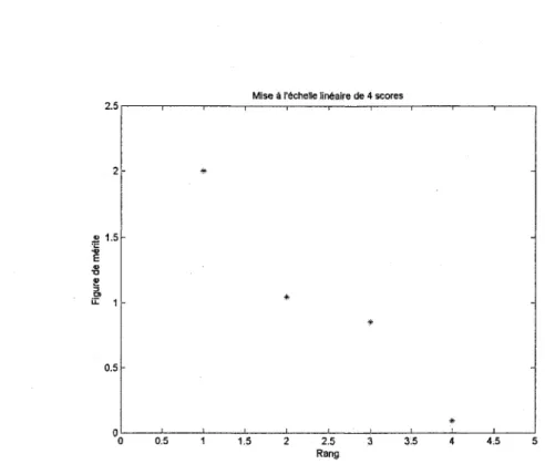 Figure 12  Répartition de quatre figures de mérite par mise à l'échelle linéaire 
