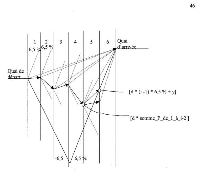 Figure 17  Cheminement de l'algorithme simplifié avec une contrainte de jonction au  quai d'arrivée (outre les contraintes de déclivité maximale (de -6,5% ou  6,5  %) 