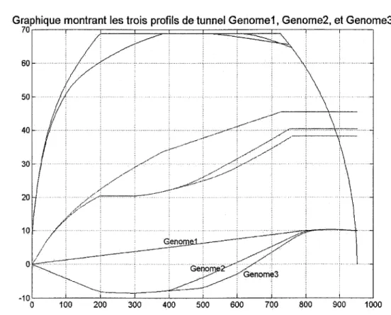 Graphique montrant les trois profils de tunnel Genome1, Genome2, et Genome3 