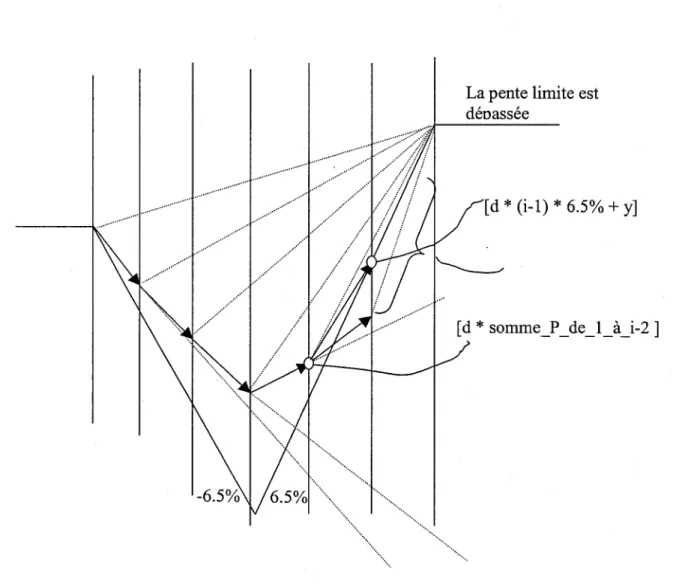 Figure 27  Cheminement de l'algorithme simplifié avec ajout de contrainte d'absence de  convexité 