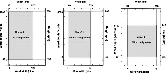 Fig. I.15 Memory Configurations 