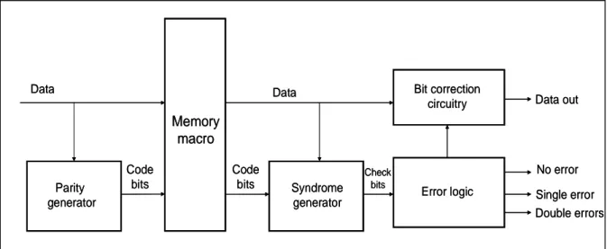 Figure II.35 shows how memories incorporate a traditional SEC-DED system for correcting  erratic data [Dup02, Gray00]