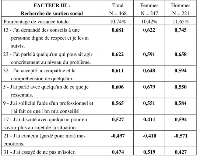 Table 4 : Saturations des items de la W.C.C. sur le facteur de recherche de soutien social  dans les trois groupes