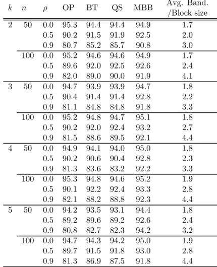 Table 1. Coverage Rates of Nominal 95% symmetric Percentile-t Intervals: Logit a