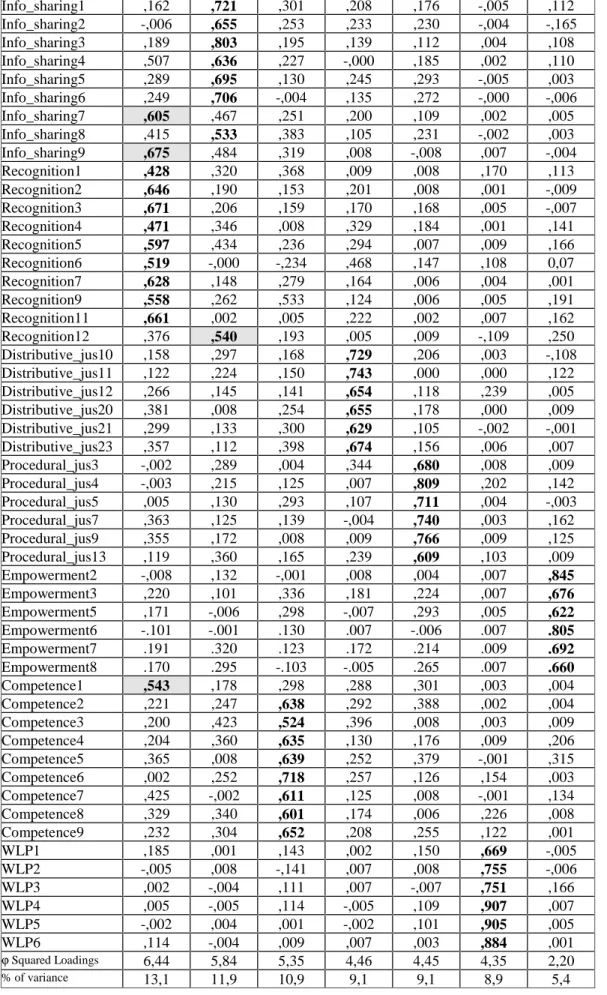 Table 3. Principal Factor Analysis (S2) Info_sharing1 ,162 ,721 ,301 ,208 ,176 -,005 ,112 Info_sharing2 -,006 ,655 ,253 ,233 ,230 -,004 -,165 Info_sharing3 ,189 ,803 ,195 ,139 ,112 ,004 ,108 Info_sharing4 ,507 ,636 ,227 -,000 ,185 ,002 ,110 Info_sharing5 ,