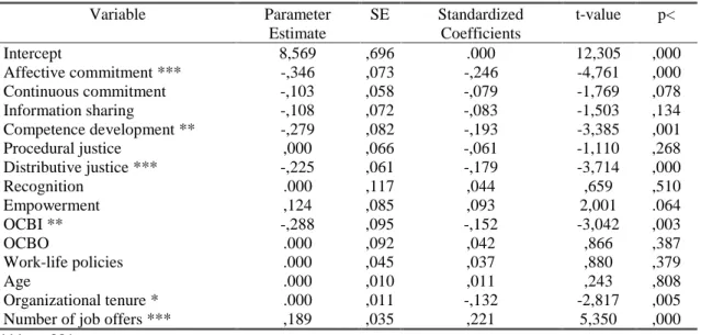 Table 6:  Linear regression of independent variables on turnover intentions (S3) Variable Parameter Estimate SE StandardizedCoefficients t-value p&lt;  Intercept 8,569 ,696 .000 12,305 ,000  Affective commitment *** -,346 ,073 -,246 -4,761 ,000  Continuous