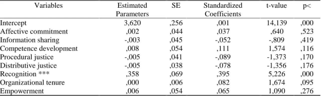 Table 8: Linear regression of independent variables on OCBI  (S3)