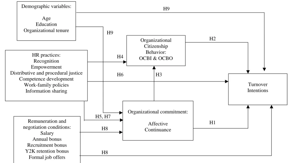 Figure 1. Integrated Model of Turnover Intentions of IT PersonnelDemographic variables:AgeEducationOrganizational tenureOrganizationalCitizenshipBehavior: