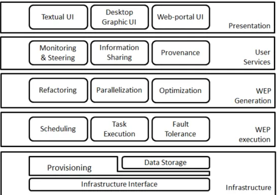 Figure 2.3: Functional architecture of a SWfMS.