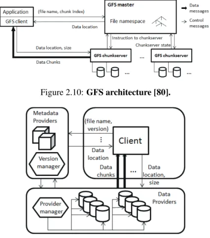 Figure 2.10: GFS architecture [80].