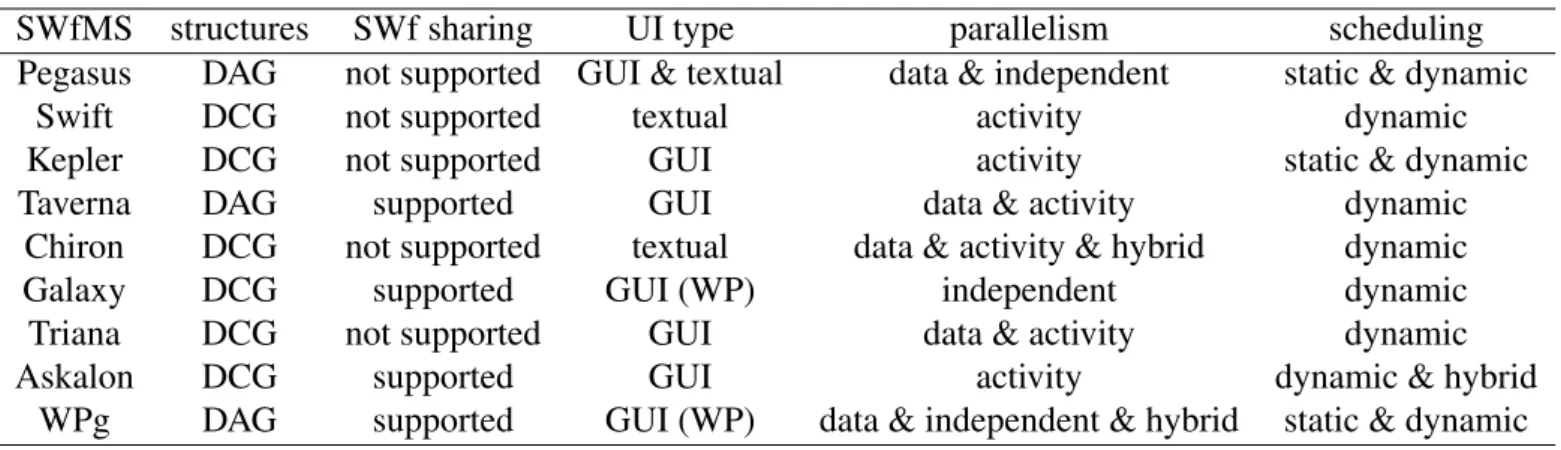 Table 2.1: Comparison of SWfMSs. A categorization of SWfMSs based on supported SWf structures, SWf information sharing, UI types, parallelism types and scheduling methods