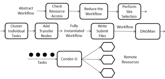 Figure 2.14: Pegasus SWf execution process [60].