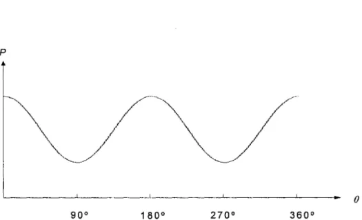 Figure 6  Variation de la perméance en fonction de la position du rotor selon le  modèle de Park 