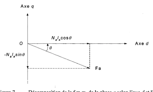 Figure 7  Décomposition de la f.m.m.  de  la phase  a  selon l'axe  d  et l'axe q 
