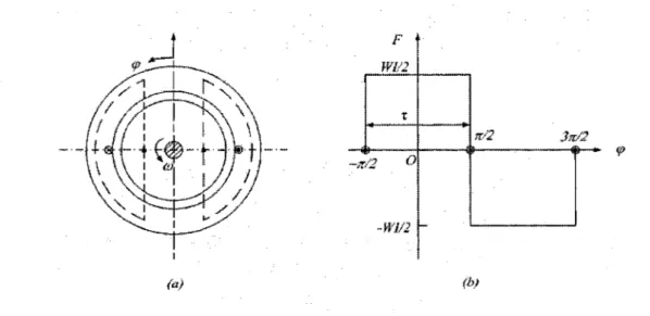 Figure  17  (a) Ligne de champ d'une bobine à pas diamétral; (b) F.m.m. créée par  cette bobine 