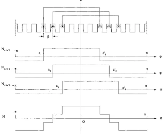 Figure 23  Fonction de bobinage d'un enroulement réparti 