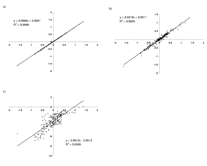 Figure 4.2  XY-comparisons of pairwise contact potentials. (a) two independent runs on the same data set DS1, (b) two runs, on data sets DS1 (X-axis) and DS2 (Y-axis) ; (c) Miyazawa and Jernigan's potential, compared to that obtained on DS1.