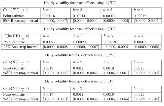Table 4. Hourly and daily volatility feedback effects Hourly volatility feedback effects using ln(RV )