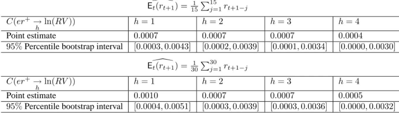 Table 5. Measuring the impact of good news on volatility using ln(RV ) [centered positive returns] \E t (r t+1 ) = 151 P 15 j=1 r t+1 − j C(er + → h ln(RV )) h = 1 h = 2 h = 3 h = 4 Point estimate 0.0007 0.0007 0.0007 0.0004