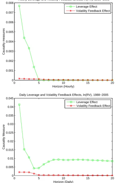 Figure 2. Leverage and volatility feedback effects in hourly and daily data using a bivariate autoregressive model (r, RV )