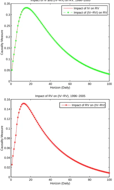 Figure 3. Causality measures between implied volatility (IV ) [or variance risk premium IV − RV ] and realized volatility (RV ), using trivariate VAR models for (r, RV, IV ) and (r, RV, IV − RV )