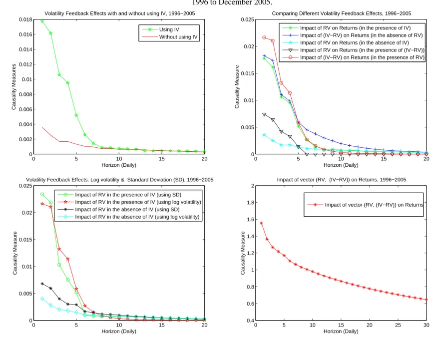 Figure 4. Volatility feedback effects, with implied volatility as auxiliary variable [trivariate models (r, RV, IV ) and (r, RV, IV − RV )] and without implied volatility [bivariate model (r, RV )]; different transformations of volatility considered
